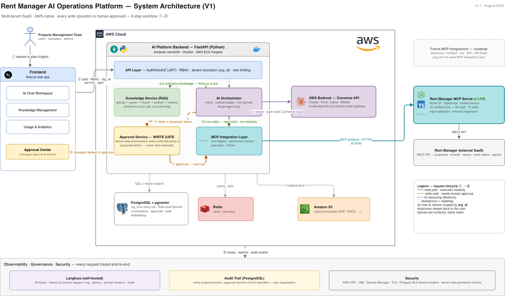 Rent Manager AI platform architecture with frontend, FastAPI services, approval gate, MCP integration, data, and observability