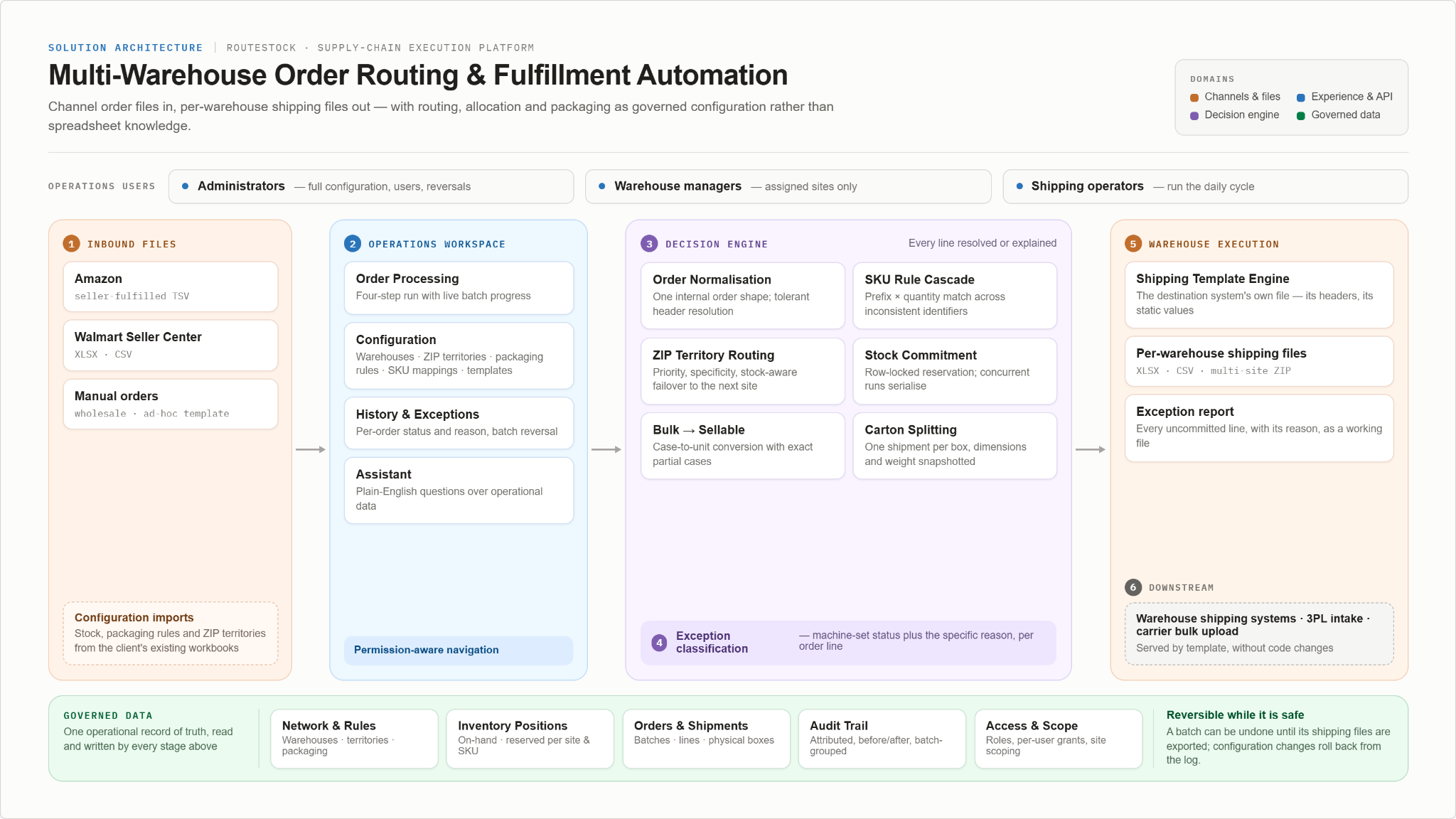 RouteStock solution architecture from inbound files through decision engine to warehouse execution