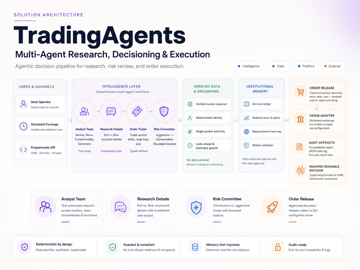 TradingAgents architecture showing the intelligence layer, verified data, institutional memory and order release